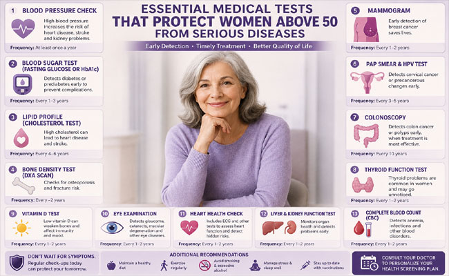 Essential Medical Tests : 50ఏళ్ల వయసు దాటాక మహిళలను తీవ్రమైన వ్యాధుల నుంచి రక్షించే వైద్య పరీక్షలు..