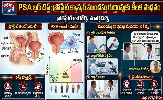 PSA Blood Test : ప్రోస్టేట్ క్యాన్సర్ ను ముందుగా గుర్తించే ‘పి.ఎస్.ఏ’ రక్త పరీక్ష..!