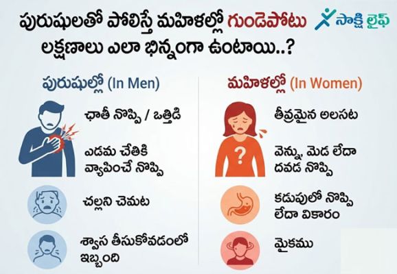 Heart Attack : పురుషులతో పోలిస్తే మహిళల్లో గుండెపోటు లక్షణాలు ఎలా భిన్నంగా ఉంటాయి..?